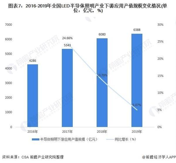 预见2021：《2021年中国LED产业全景图谱》