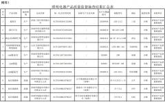 山东省济南市抽查15批次照明电器产品 全部合格