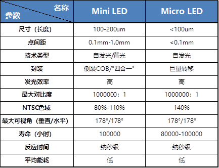 Mini LED 
<div class=