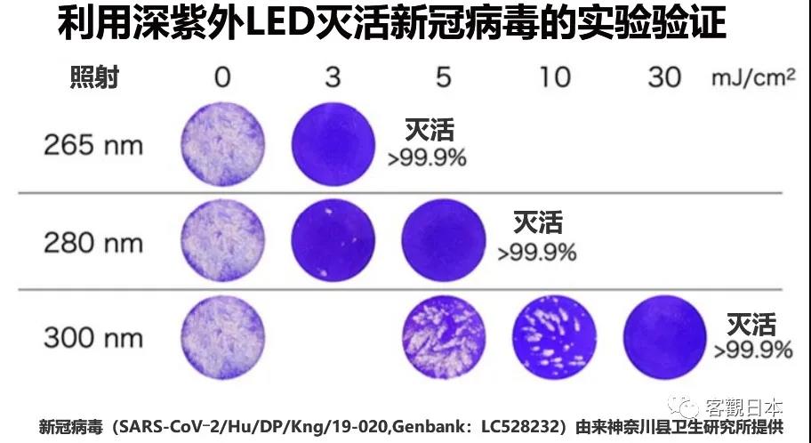 紫外线LED灯杀死新冠病毒，是谣言还是科学？