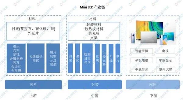 Mini LED产业链及企业布局分析