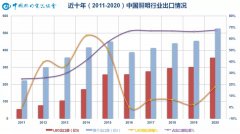 跌宕起伏，逆境勃发—2020年中国照明行业出口情况报告