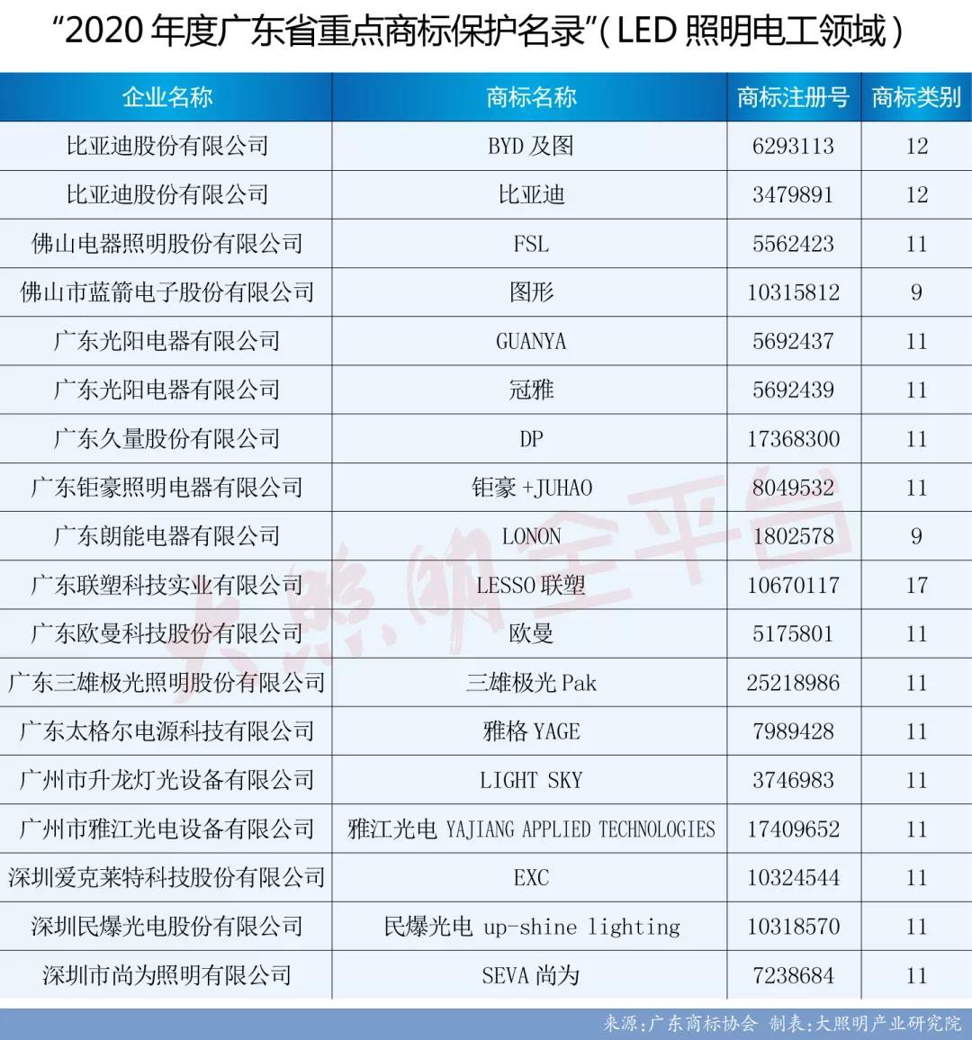 佛山照明、三雄极光、久量股份等18家照企入选广东省重点商标保护名录