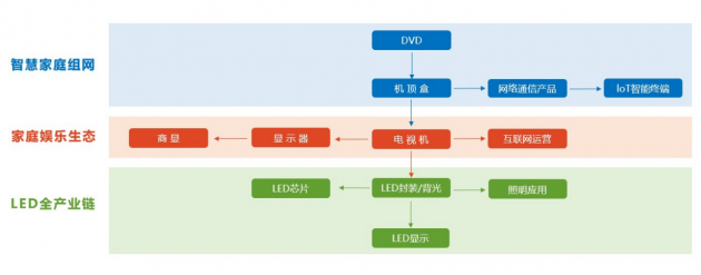 兆驰股份：LED红黄光芯片项目预计2021年投产