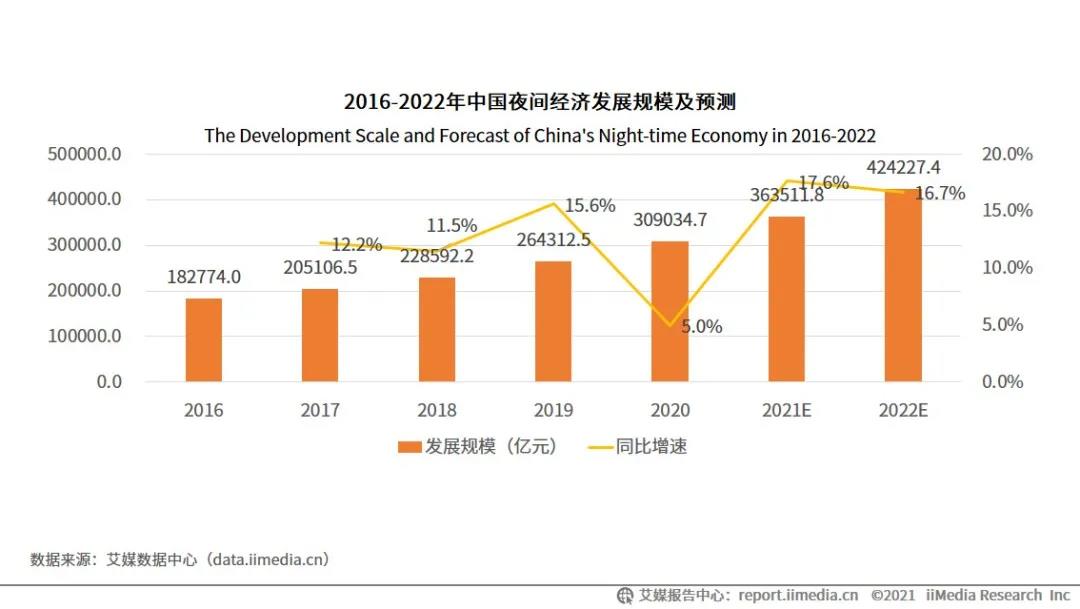 突破36亿！2021中国夜间经济发展报告