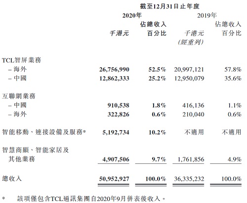 TCL电子发布去年业绩：营收509亿港元