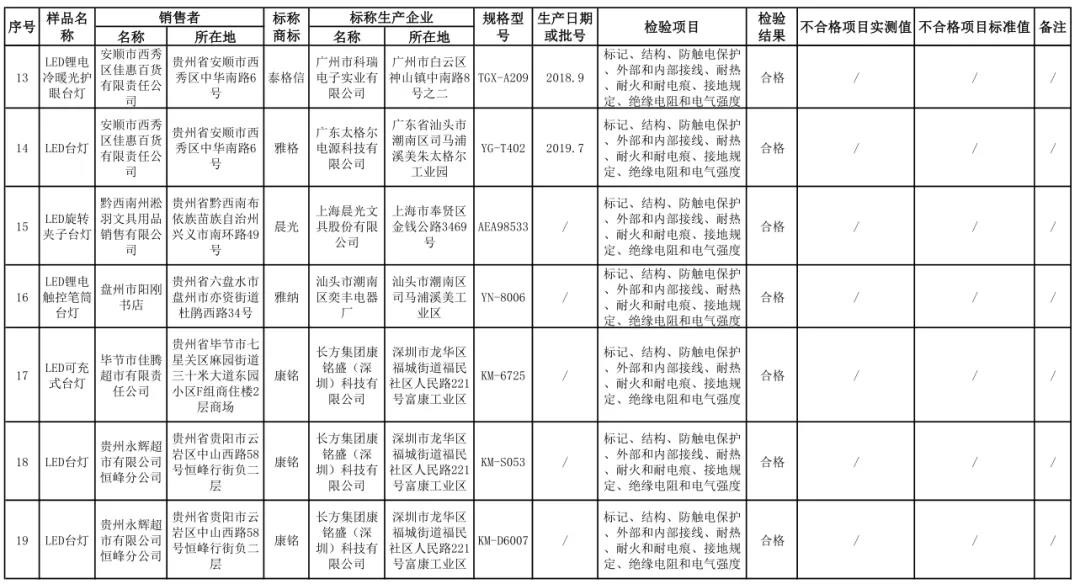 贵州省市场监管局发布儿童台灯产品质量监督抽查情况，合格率54.3%