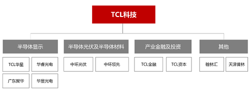 TCL4天签2个30亿项目，着力布局半导体领域
