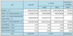 京东方A：一季度净利润51.82亿元 同比增长814.46%
