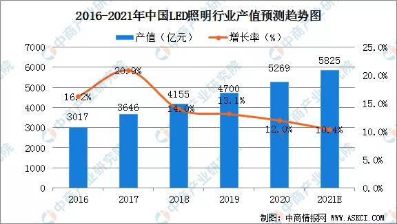 2021年中国LED照明行业发展现状及行业发展前景分析