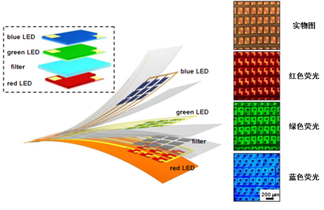 清华大学盛兴研究组开发了基于叠层式红、绿、蓝三色micro-LED的器件阵列