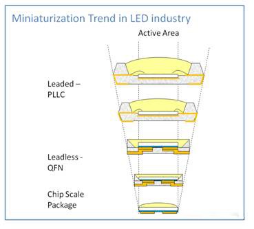 详解CSP白光LED技术特点及专利布局