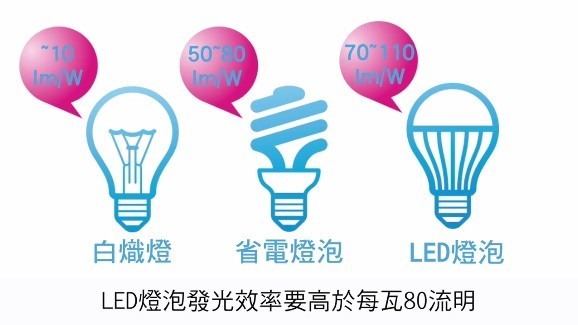 7字决教你如何你选购LED照明灯泡？