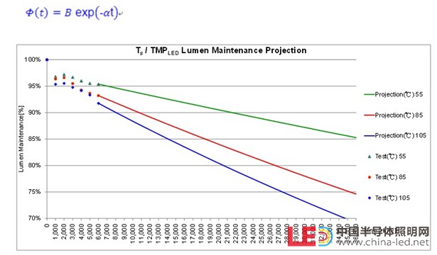 如何使用TM-21推估LED灯具寿命?
