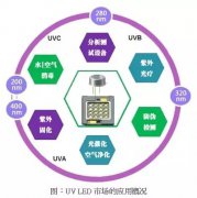 LED产业发展分析：紫外光LED跃升明日之星