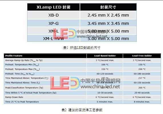 科锐XLamp大功率器件焊点可靠性研究