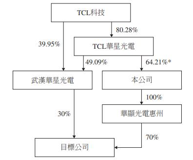 华显光电惠州拟拟2.86亿元向武汉华星转让武汉华显70％股权