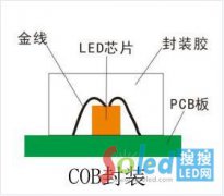 COB和IMD角逐LED显示微间距之路