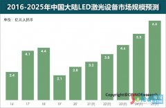 Mini/MicroLED助力,2025年国内LED激光设备市场规模有望突破6亿