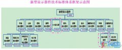 中国光学光电子行业协会将重磅发布LED九项团体标准