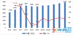 GGII：2020年中国LED应用市场规模为5512亿元