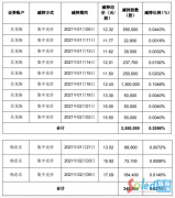 华灿光电2名股东合计减持289.53万股 套现合计约3759.77万