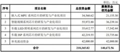 北京君正不超过14.07亿元定增募资申请受理，发力车载LED照明芯片等市场