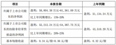 东山精密发布2021年半年度业绩预告，净利5.88-6.14亿元，拟1-2亿元回购股份