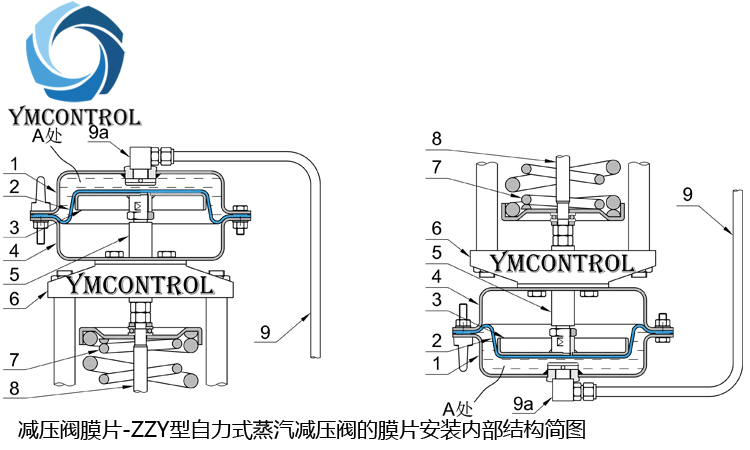 剖析调节阀/蒸汽减压阀的橡胶波纹膜片安装维护说明-控制阀技术-永明控制