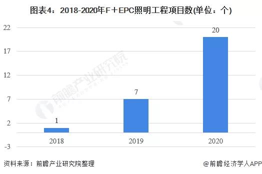 2021年中国照明工程行业F EPC模式市场现状及发展前景分析