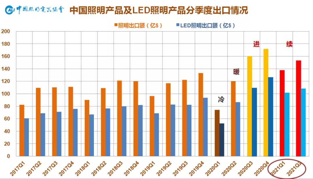 2021年上半年中国照明行业出口情况分析