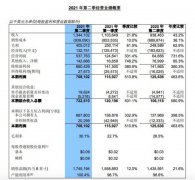 中芯国际第二季度销售收入13.4亿美元，同比增加43.2%