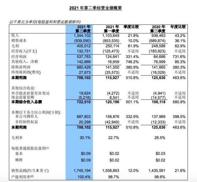 中芯国际第二季度销售收入13.4亿美元，同比增加43.2%