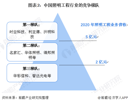 2021中国照明工程行业竞争格局及市场份额