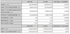 飞凯材料上半年净利1.68亿元，同比增长52.25%