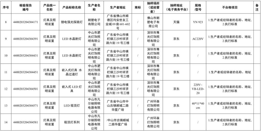 广东省市监局抽检发现：70款灯具及照明装置产品标签标识不合格
