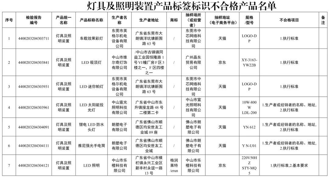 广东省市监局抽检发现：70款灯具及照明装置产品标签标识不合格