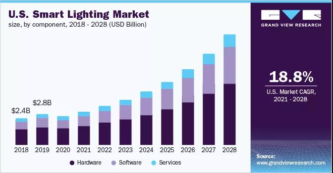 2021全球智能照明市场报告