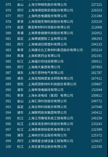 上海仪电、欧普照明、华荣股份等照企登榜2021上海制造业企业百强