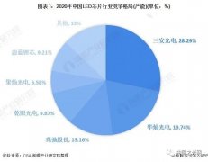 2021年中国LED行业市场竞争格局分析
