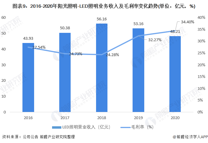 2021年中国LED照明行业龙头企业分析——阳光照明