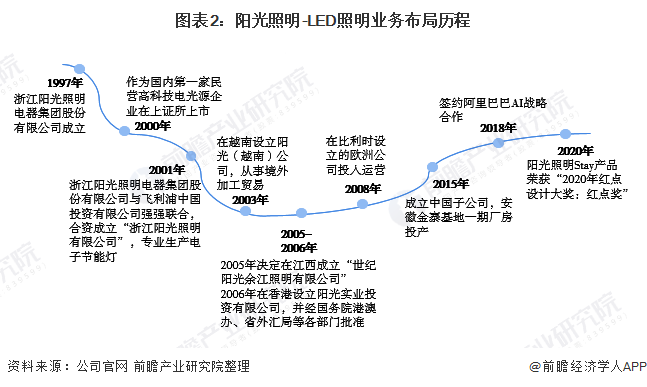 2021年中国LED照明行业龙头企业分析——阳光照明