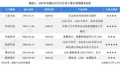 2021中国LED芯片行业竞争格局及市场份额