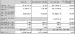 宝明科技第三季度净利润亏损约6103万元，同比下降1191.07%