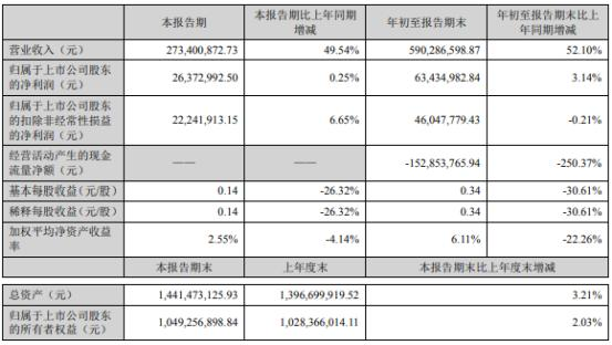 芯瑞达前三季度净利6343.5万增长3.14%，拟出资1000万港元设立全资香港子公司