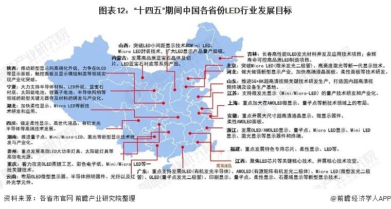 2021年中国及31省市LED行业政策汇总及解读