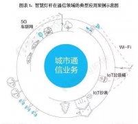 2021年中国智慧灯杆通信领域应用市场分析