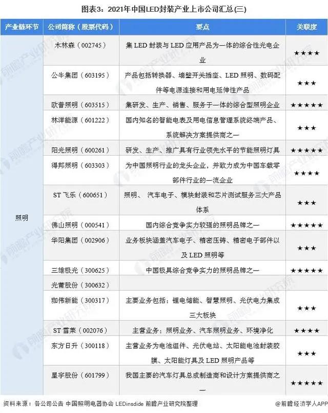 2021年中国LED封装行业上市公司分析