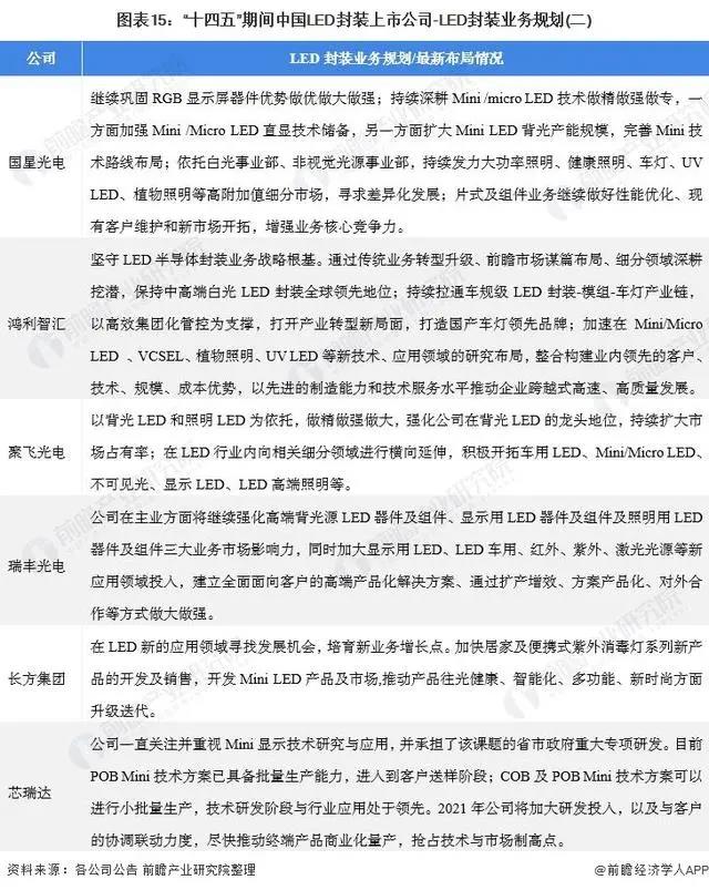 2021年中国LED封装行业上市公司分析