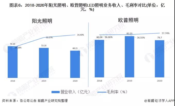 阳光VS欧普 | 2021年中国LED照明行业龙头企业对比